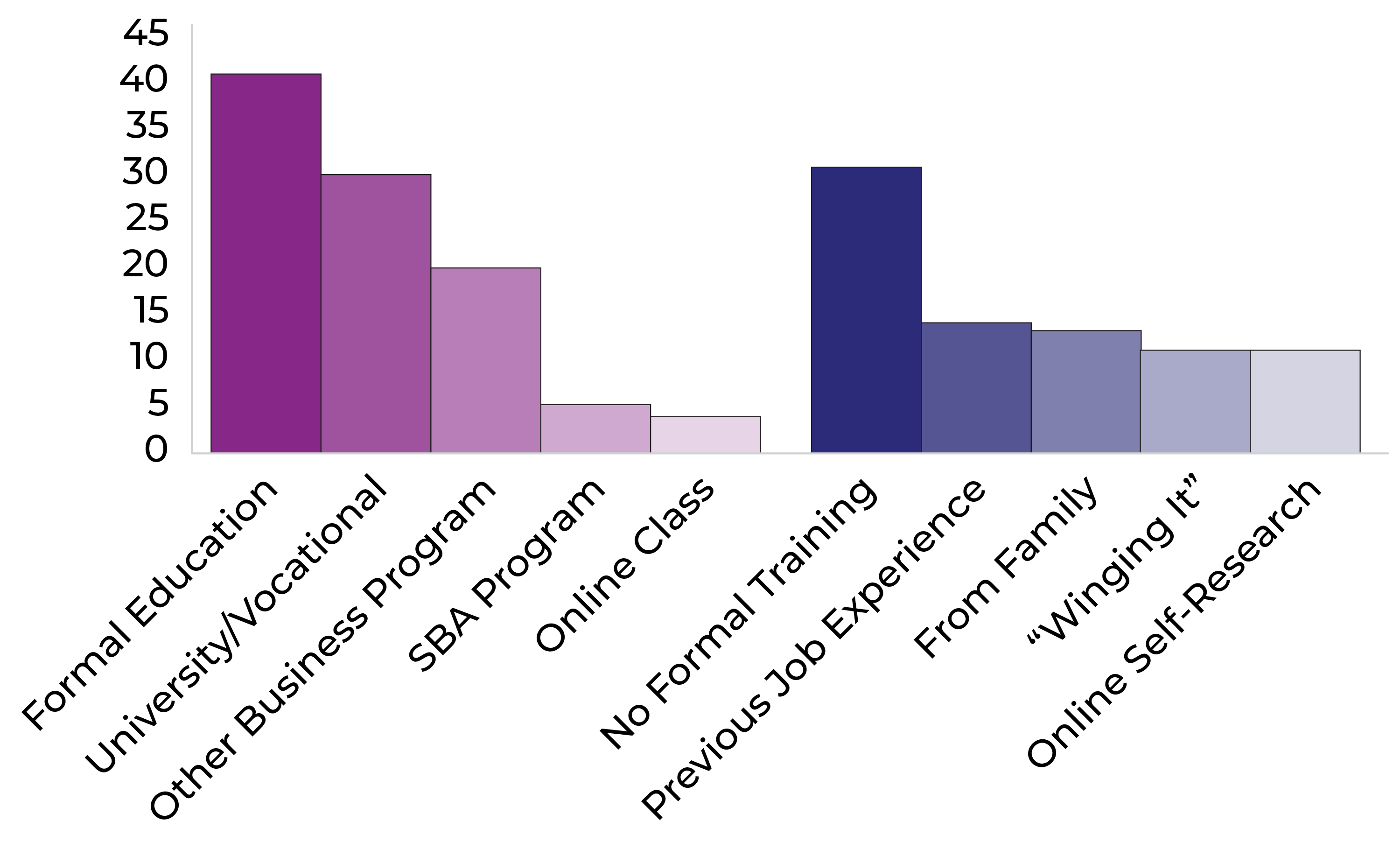 The chart highlights various sources of education and training, showing that formal education ranks highest at around 40, followed by university/vocational programs at 35, other business programs at 25, SBA programs at 20, and online classes at 10. On the informal side, no formal training leads at 30, followed by previous job experience at 25, learning from family at 20, winging it at 15, and online self-research at 10.