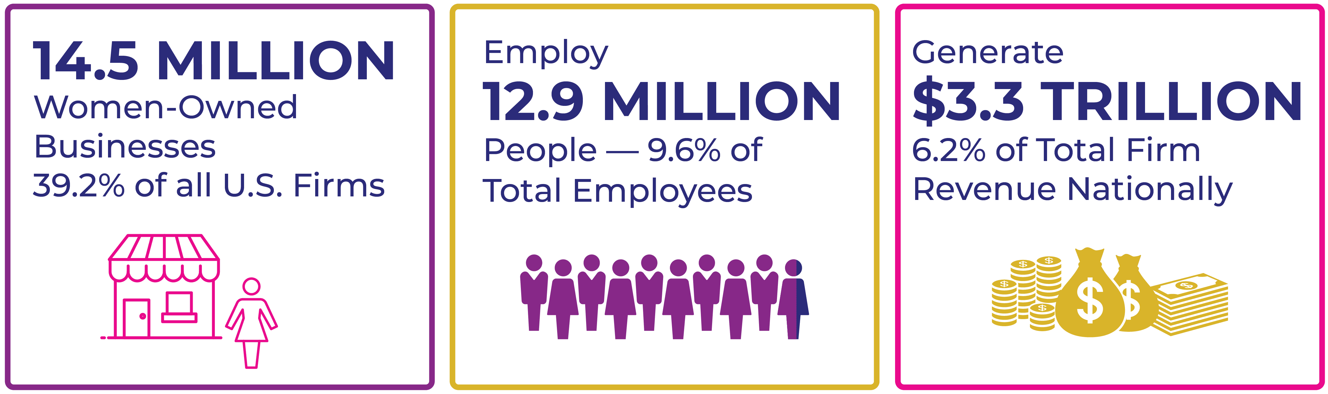 14.5 MILLION Women-Owned Businesses 39.2% of all U.S. Firms. Employ 12.9 MILLION People – 9.6% of Total Employees. Generate $3.3 TRILLION 6.2% of Total Firm Revenue Nationally. 