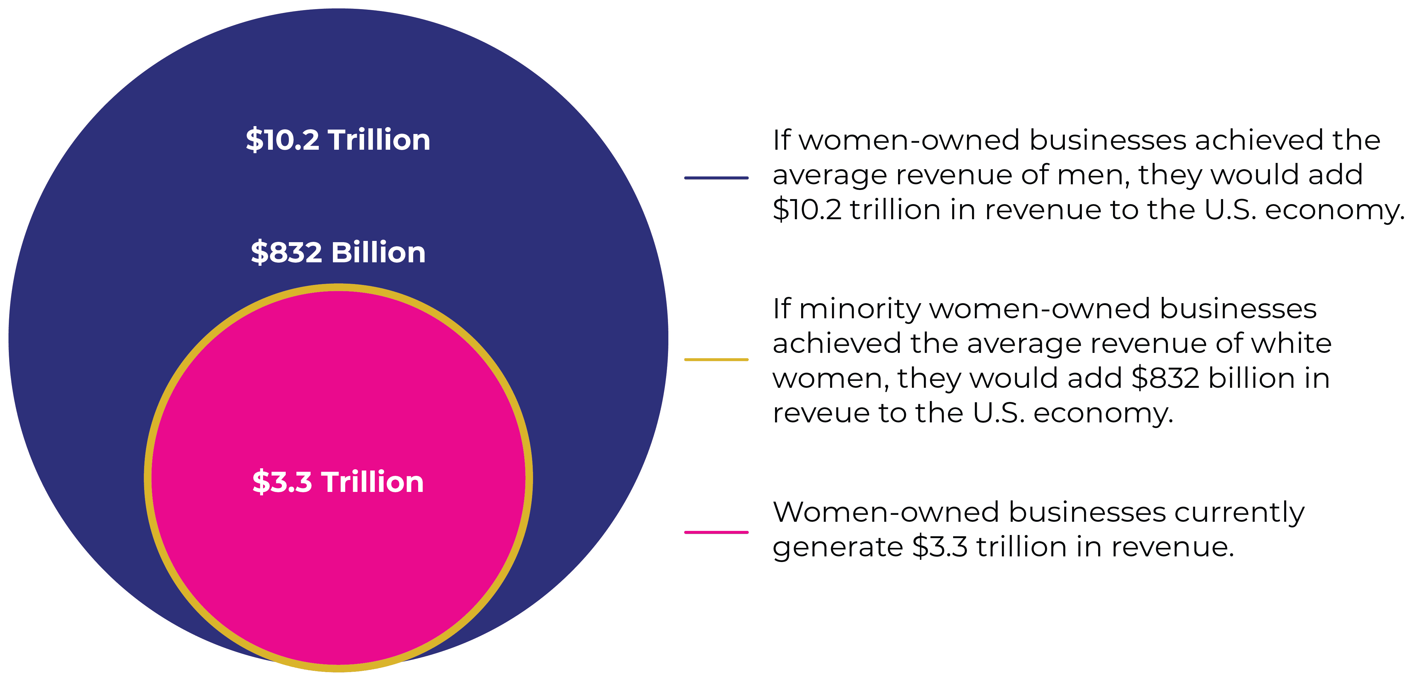 If women-owned businesses achieved the average revenue of men, they would add $10.2 trillion in revenue to the U.S. economy. If minority women-owned businesses achieved the average revenue of white women, they would add $832 billion in revenue to the U.S. economy. Women-owned businesses currently generate $3.3 trillion in revenue.