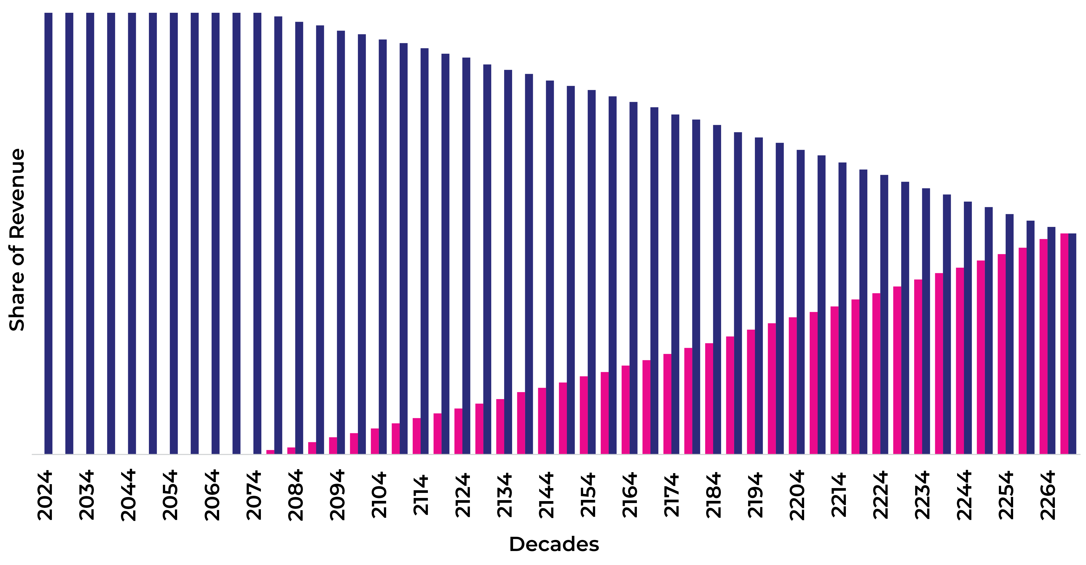 Bar graph illustrates how the revenue for women-owned business would match that of men-owned businesses in the year 2264.