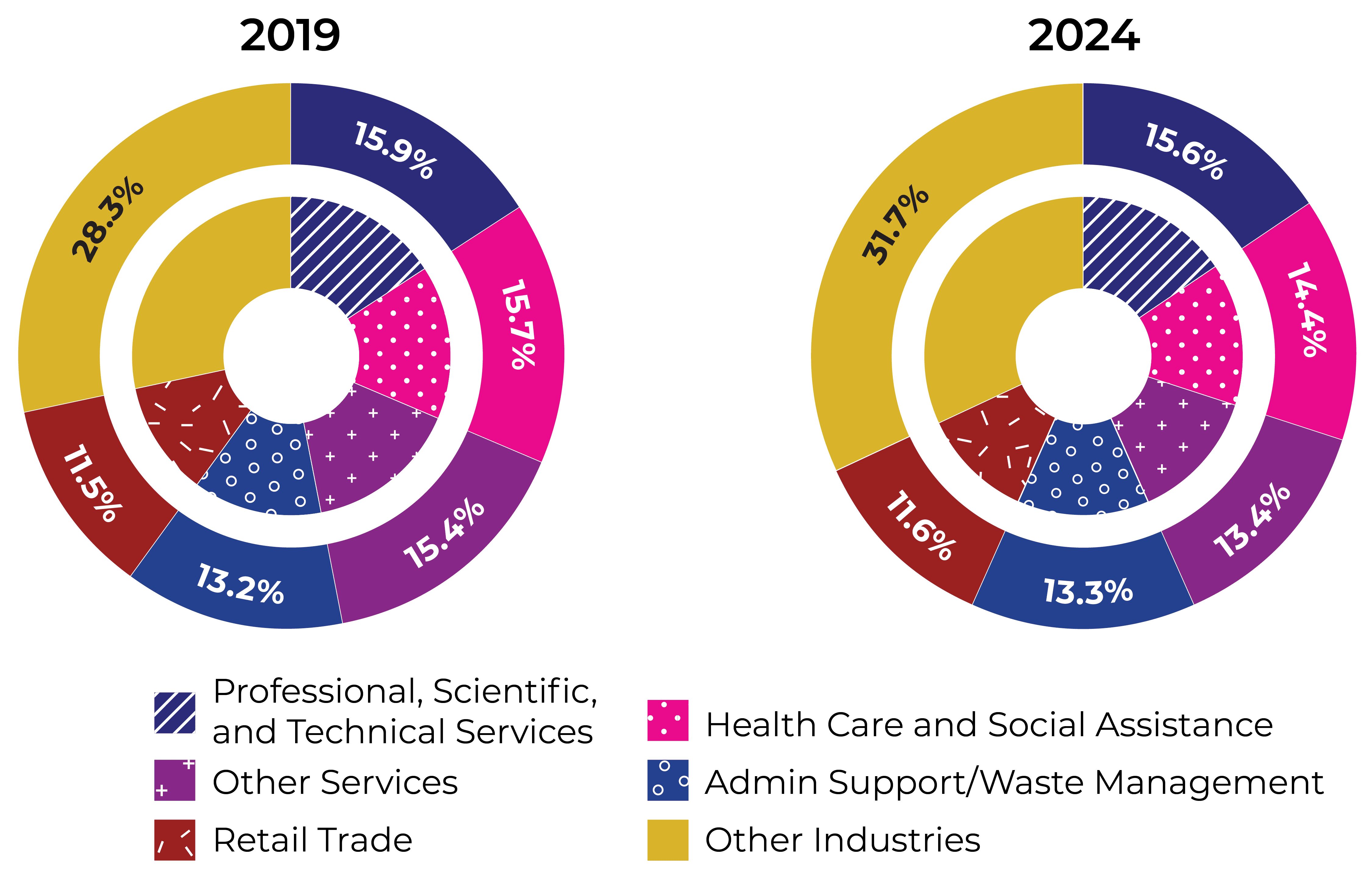 2019: Professional, Scientific, and Technical 15.9%. Other Services 15.4%. Retail Trade, 11.5%. Health Care and Social Assistance 15.7%. Admin Support/Waste Management 13.2%. Other Industries 28.3%. 2024: Professional, Scientific, and Technical 15.6%. Other Services 13.4%. Retail Trade, 11.6%. Health Care and Social Assistance 14.4%. Admin Support/Waste Management 13.3%. Other Industries 31.7%. 