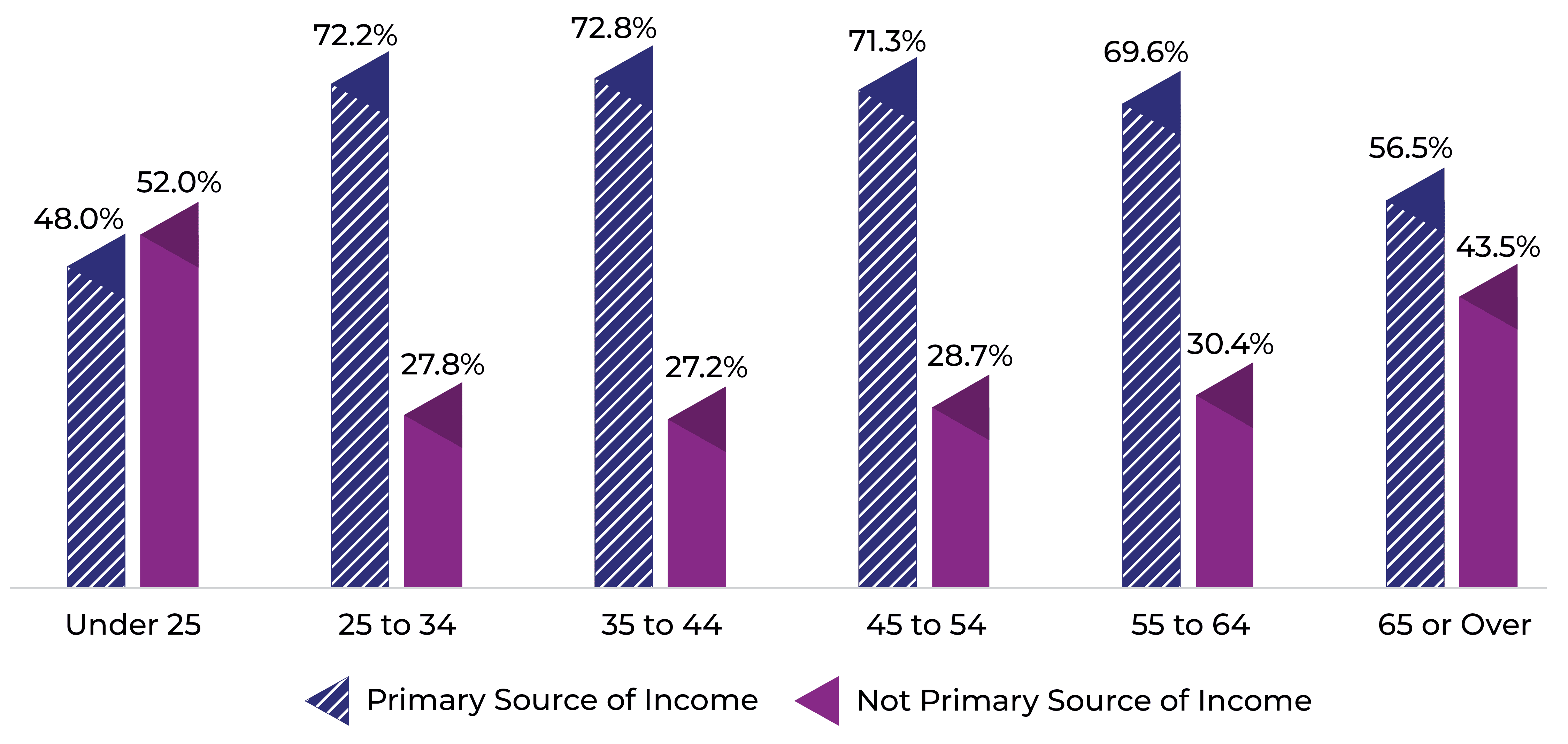 Under 25: 48.0% Primary Source of Income, 52.0% Not Primary Source of Income. 25 to 34: 72.2% Primary Source of Income, 27.8% Not Primary Source of Income. 35 to 44: 72.8% Primary Source of Income, 27.2% Not Primary Source of Income. 45 to 54: 71.3% Primary Source of Income, 28.7% Not Primary Source of Income. 55 to 64: 69.6% Primary Source of Income, 30.4% Not Primary Source of Income. 65 or Over: 56.5% Primary Source of Income, 43.5% Not Primary Source of Income.