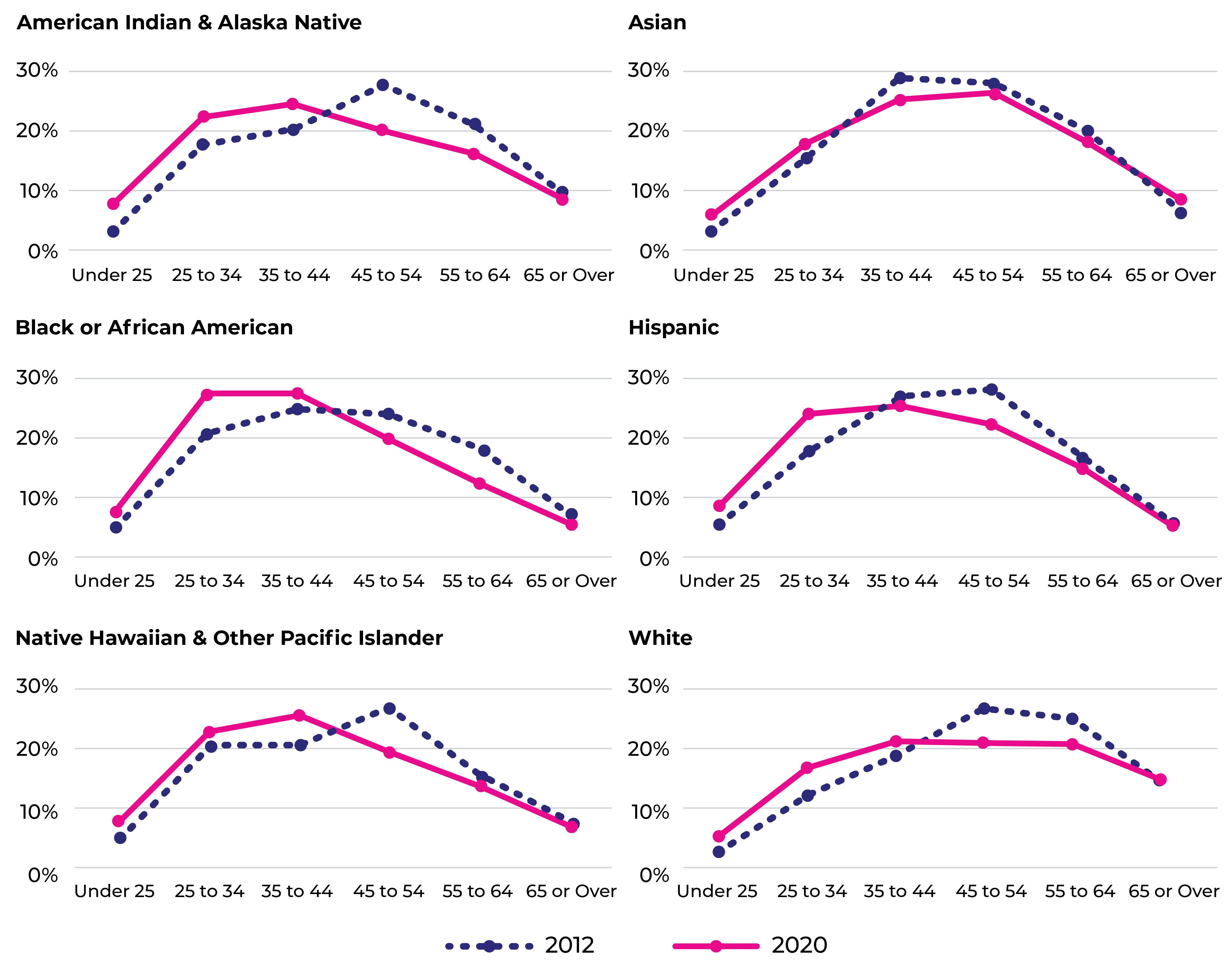 Women Business Ownership by Age and Race and Ethnicity