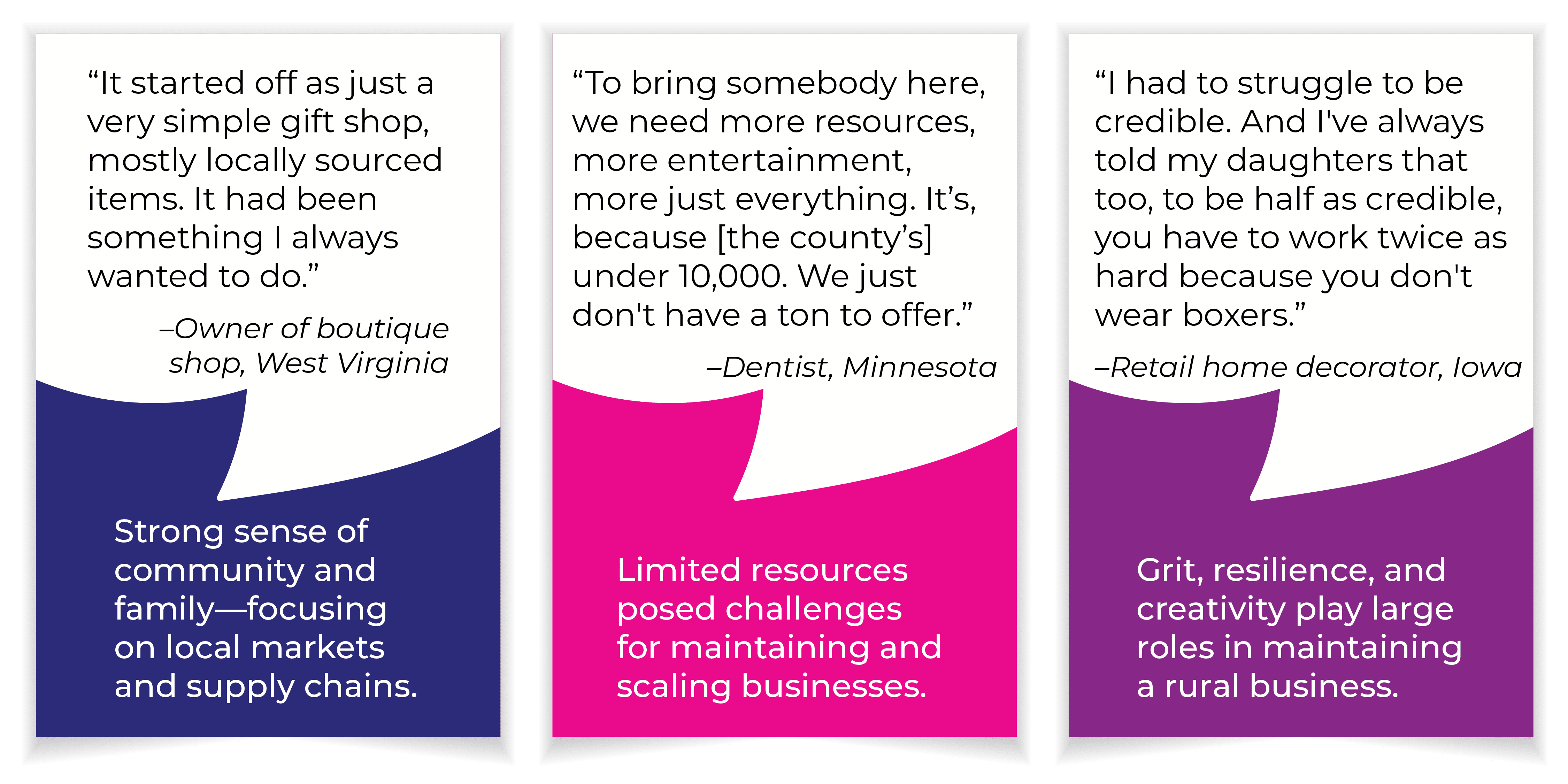 It started off as just a very simple gift shop, mostly locally sourced items. It had been something I always wanted to do.” Owner of boutique shop, West Virginia. Strong sense of community and family – focusing on local markets and supply chains. “To bring somebody here, we need more resources, more entertainment, more just everything. It’s because [the county’s] under 10,000. We just don't have a ton to offer.” Dentist, Minnesota. Limited resources posed challenges for maintaining and scaling businesses. “I had to struggle to be credible. And I've always told my daughters that too, to be half as credible, you have to work twice as hard because you don't wear boxers.” Retail home decorator, Iowa. Grit, resilience, and creativity play large roles in maintaining a rural business.
