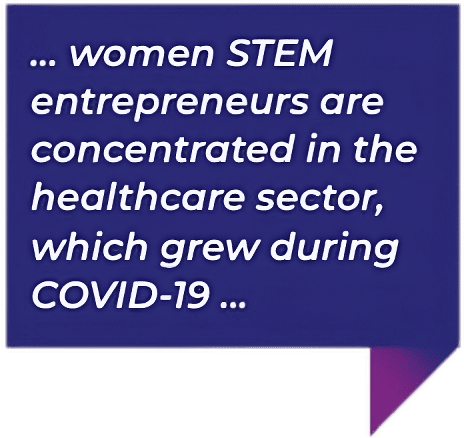 women STEM entrepreneurs are concentrated in the healthcare sector, which grew during COVID-19 